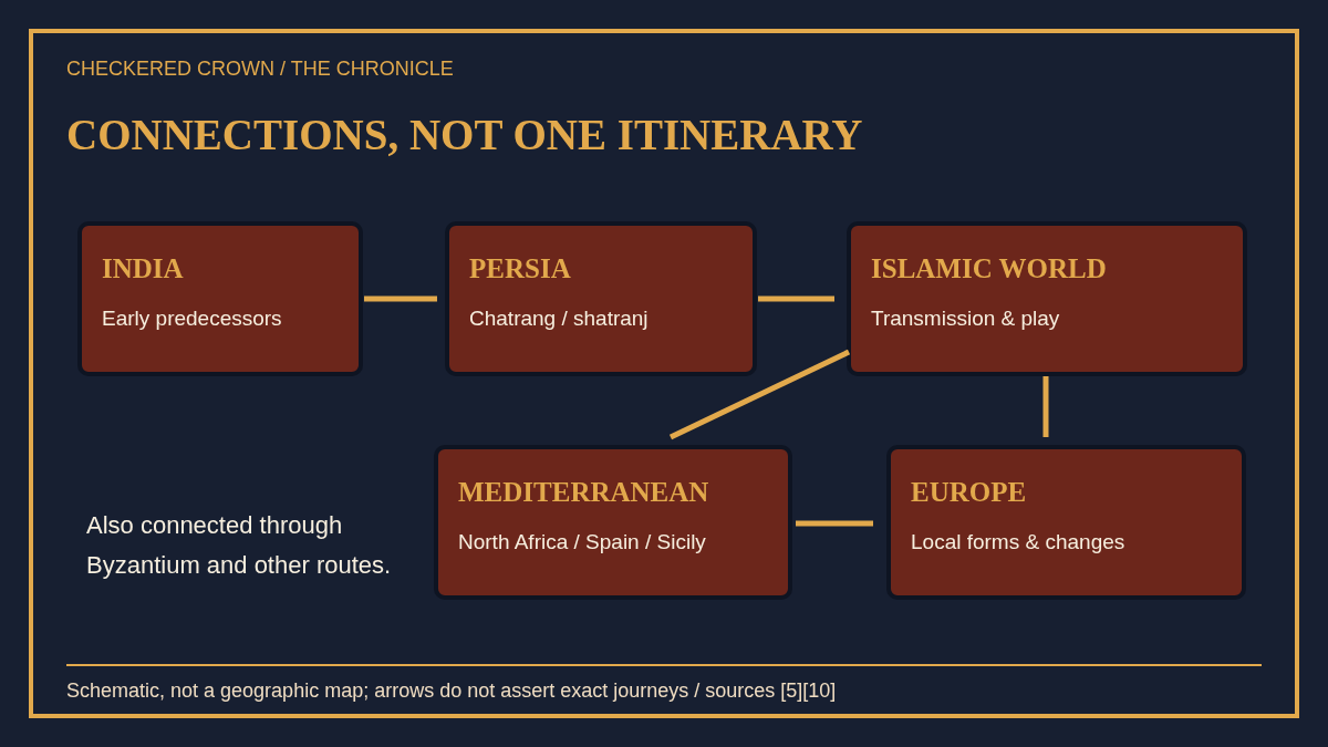 Schematic links Indian predecessors with Persia, the Islamic world, Mediterranean connections and medieval Europe, while noting Byzantium and other routes.
