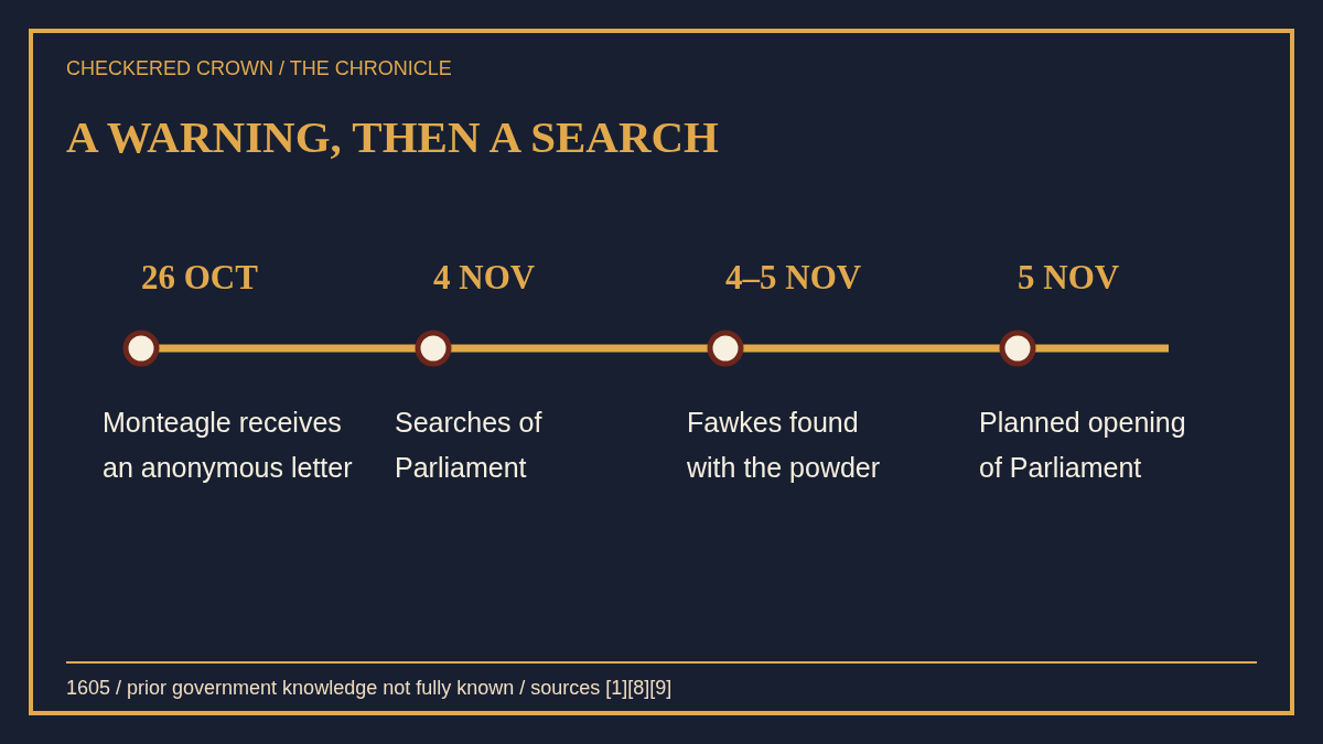 Timeline from Monteagle receiving the warning on October 26 to searches on November 4, Fawkes’s arrest that night and the planned opening on November 5.