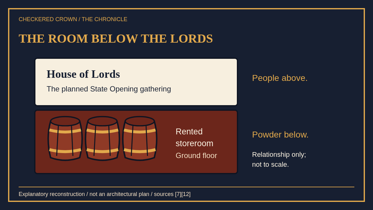Schematic showing the House of Lords above the rented ground-floor storeroom used to conceal gunpowder.
