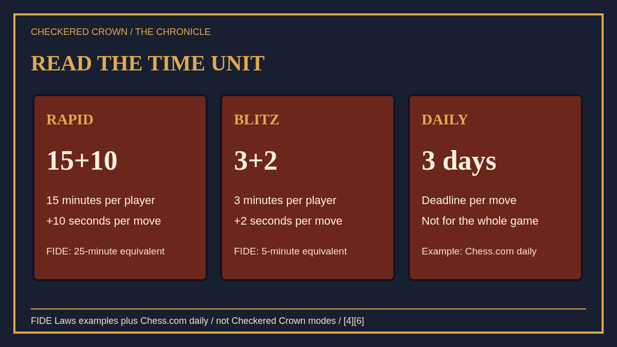 Comparison of 15+10 rapid, 3+2 blitz and three days per move daily chess, explicitly distinguishing per-player clocks from per-move deadlines.