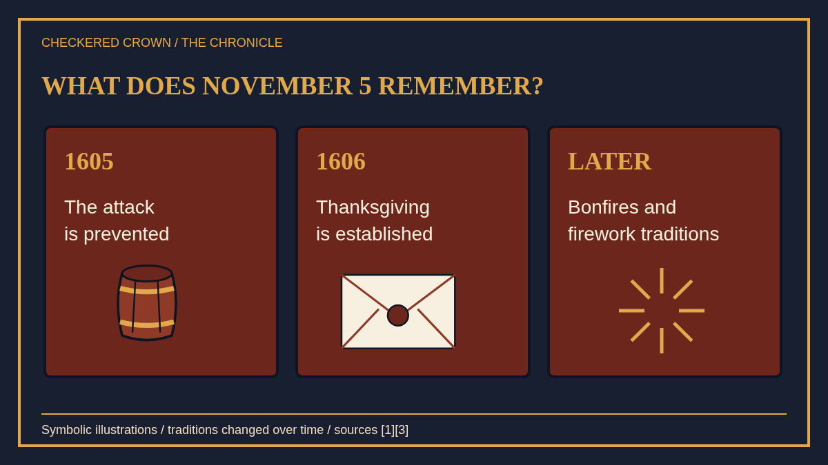 Three panels distinguish the failed plot of 1605, thanksgiving established in 1606, and later bonfire and firework traditions.