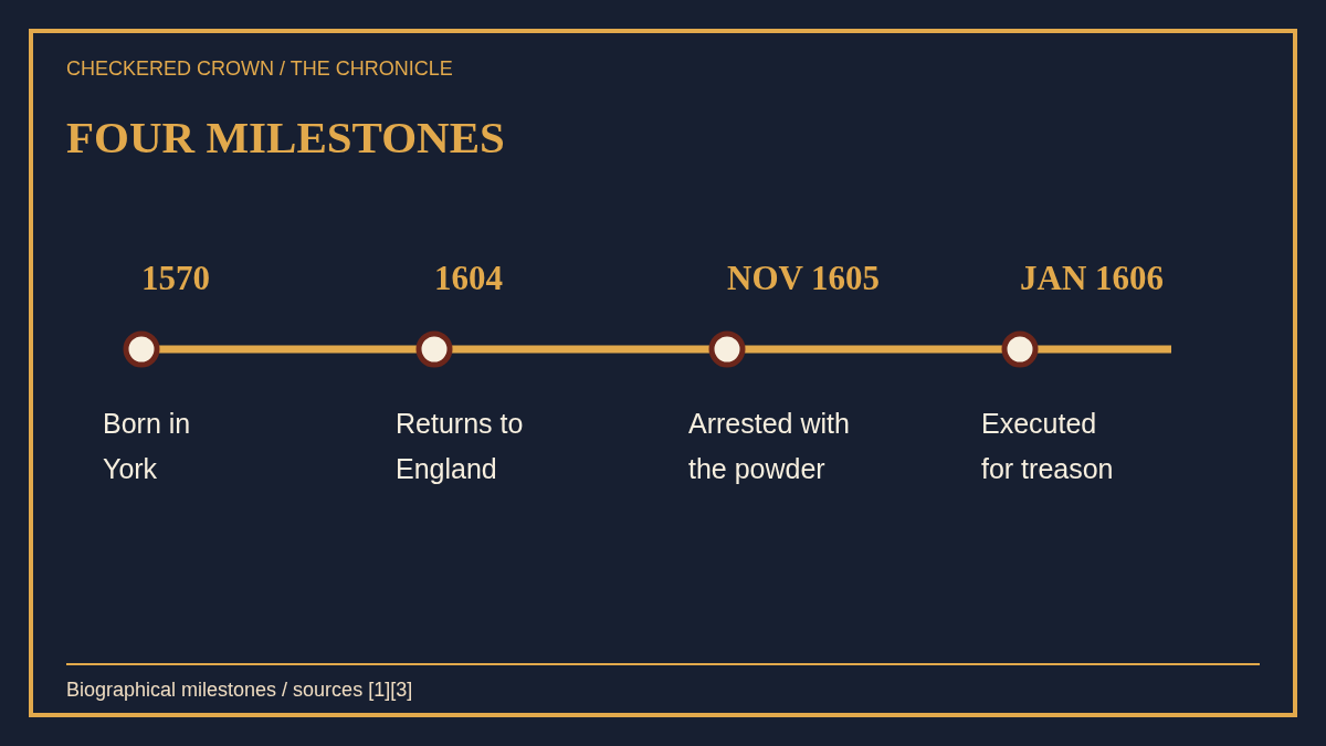 Biography timeline marking Fawkes’s birth in York in 1570, return to England in 1604, arrest in November 1605 and execution in January 1606.